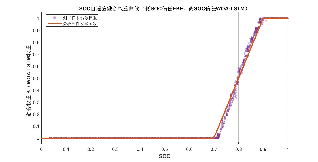 基于残差融合WOA-LSTM-EKF的锂电池SOC估计，实验报告+MATLAB代码