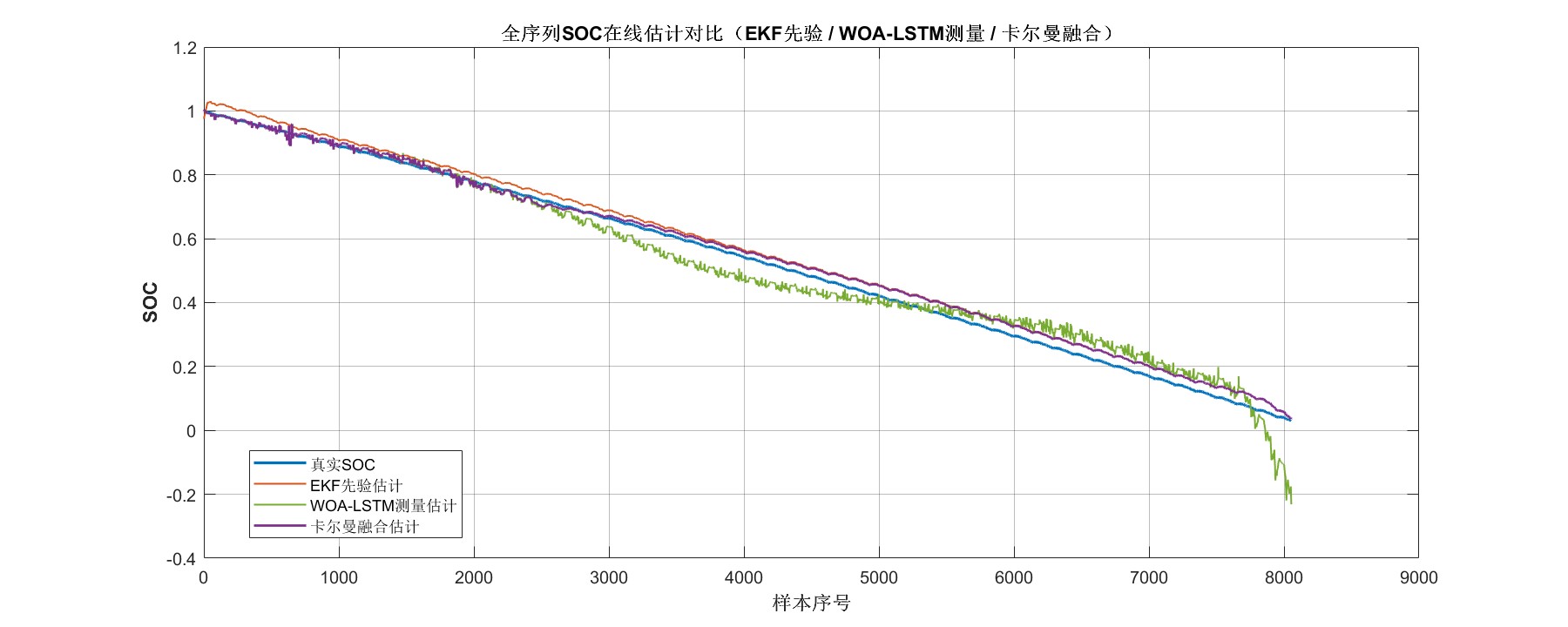 基于残差融合WOA-LSTM-EKF的锂电池SOC估计，实验报告+MATLAB代码